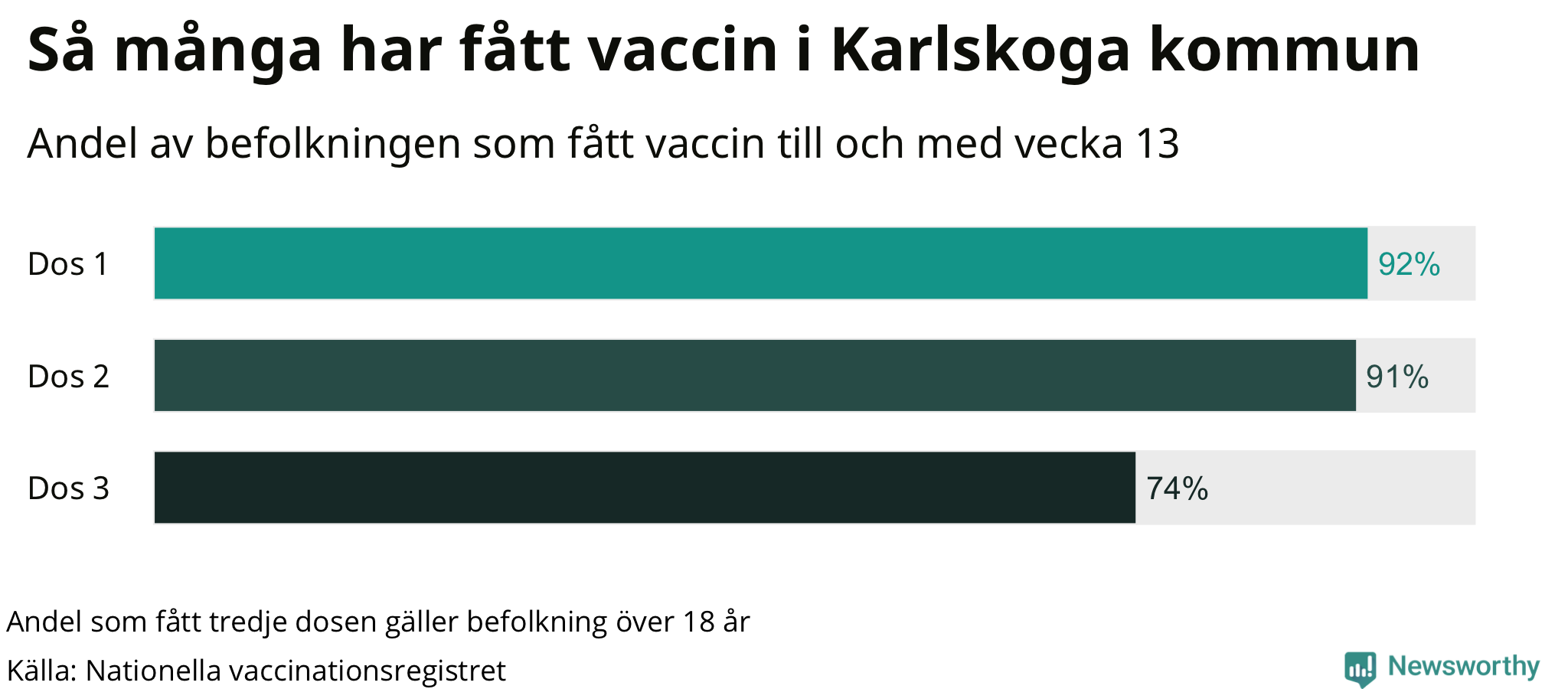 Graf över andel vaccinerade